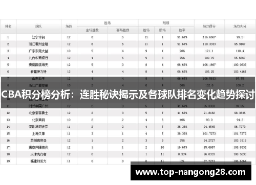 CBA积分榜分析：连胜秘诀揭示及各球队排名变化趋势探讨